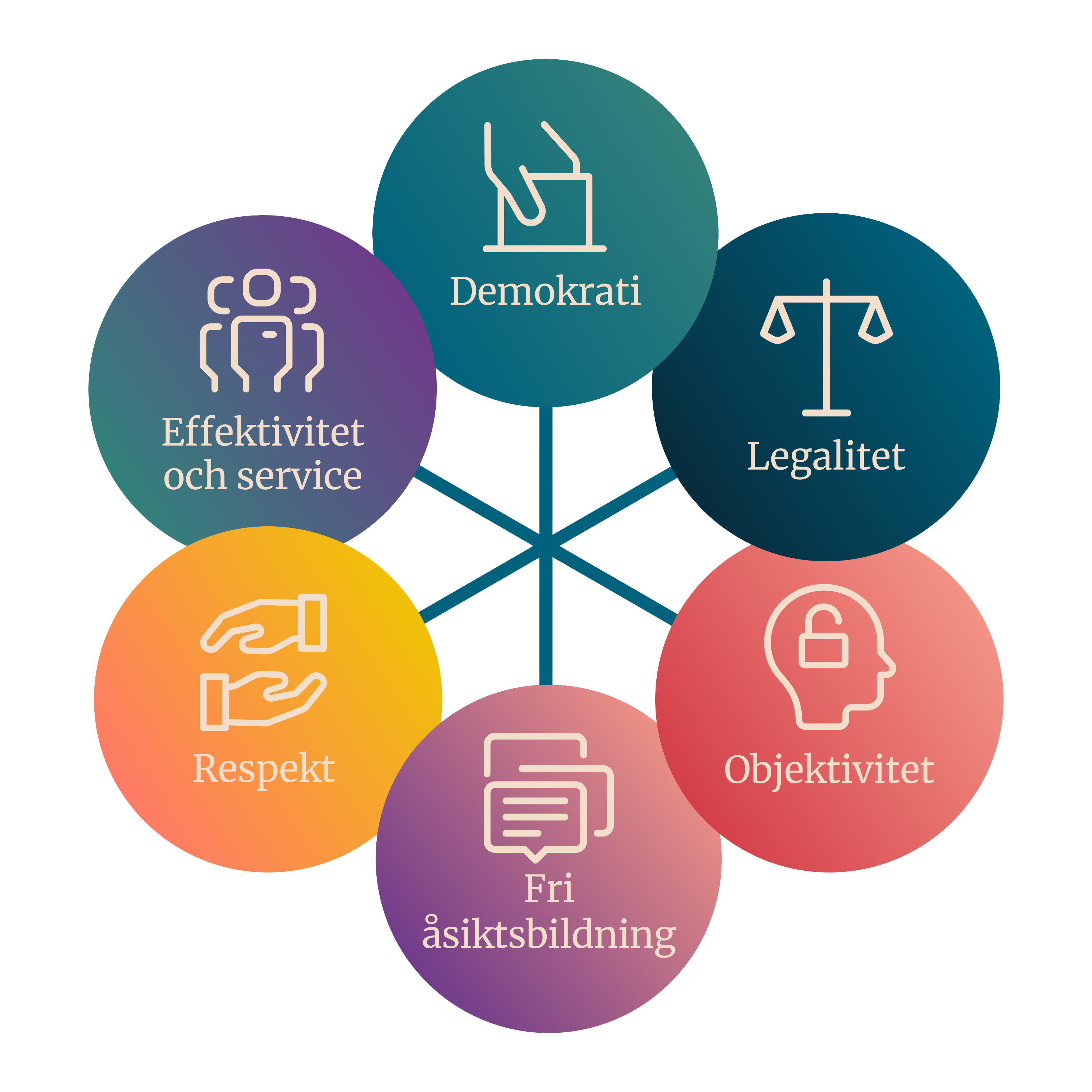 Bild på de sex principerna i den statliga värdegrunden